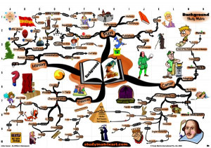 Home > Mind Map - William Shakespeare - Julius ...