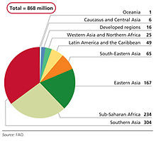 Number of people affected by undernourishment, 2010–12 (by region ...