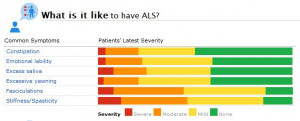 Some of the Most Commonly Reported ALS Symptoms (and Their Reported ...