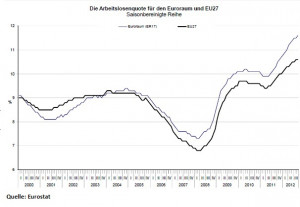 Entwicklung der Arbeitslosenquote in der Eurozone und der EU 27 (Zur ...