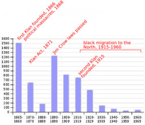 Lynchings and racially motivated murders in each decade from 1865 to ...