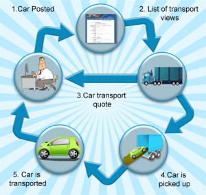 Steps to Follow when Transporting your Car