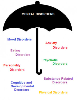 Mental Health Disorders Symptoms Quiz