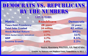 Democrats vs Republicans, by the numbers