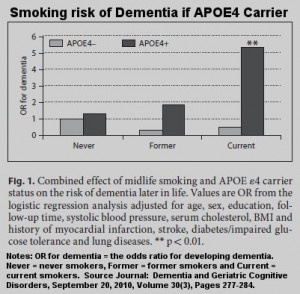 Smoking Dementia, Parkinson's and Alzheimer's