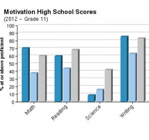 Test scores for Motivation High School