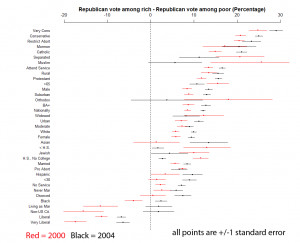Voting differences between the rich and poor, in different subgroups ...