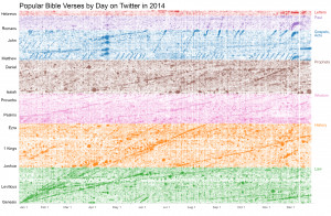 Popular Bible verses by day in 2014 on Twitter