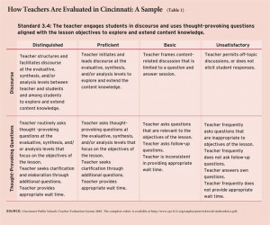 Can Teacher Evaluation Improve Teaching?