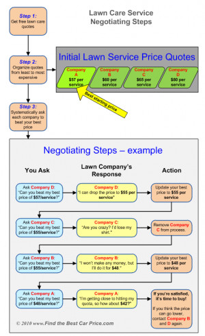 lawn service negotiating steps