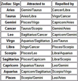 Signs attraction zodiac The Body
