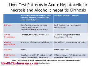 Liver Test Patterns In Acute Hepatocellular Necrosis And Alcoholic ...