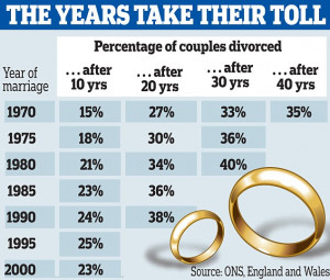 Surge in divorces among the over-60 'silver separators' despite drop ...