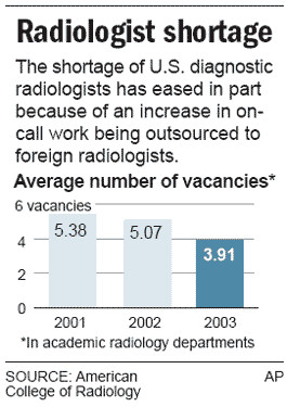 Shortage of radiologists spurs growing telemedicine trend