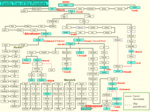... family tree biblical marriage prophet muhammad family tree old