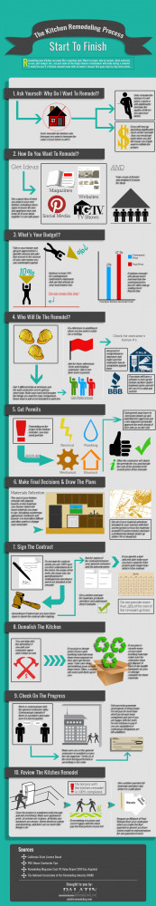 following infographic outlines a ten step guide to kitchen remodeling ...