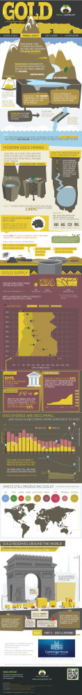 Everything You Ever Wanted To Know About Gold Mining [INFOGRAPHIC]