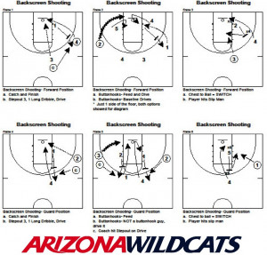 Here is a link to all of our basketball drills : Basketball Drills