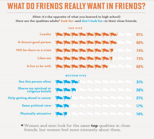 The State of American Friendship