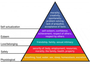 An interpretation of Maslow’s Hierarchy of Needs