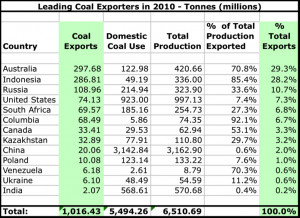 Table 4 shows that 2 countries (Australia and Indonesia) dominate coal ...