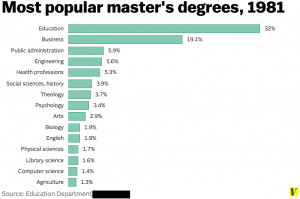Master's degrees are as common now as bachelor's degrees were in the ...