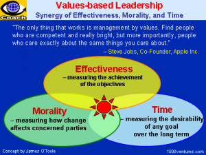 Leadership Quotations About Core Values