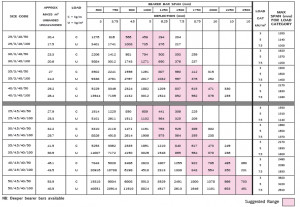 Steel Beam Span Chart Tables