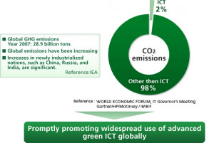 Role of ICT in climate change issues