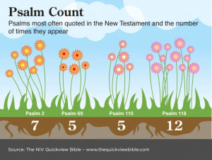 Bible Illustration - Psalms quoted in the New Testament Infographic