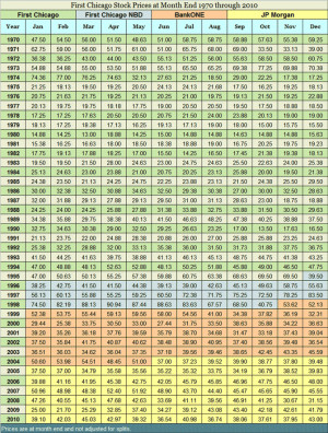 ... Chicago First Chicago NBD and BankOne Historical Stock Prices Chart