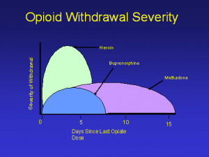 Opiate Addiction: When Normal No Longer Feels Normal