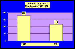 ... first quarter of 2001 totaled 115, compared with 178 for the first