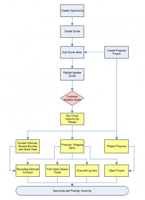 ... an opportunity overview step 1 configure opportunities and quotes
