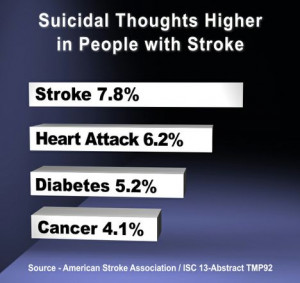 Suicidal Ideation Higher Among Stroke Survivors