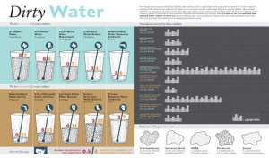 It gives you a look at the five most and least polluted water systems ...