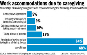Caregiving' it all: When taking care of mom and dad impacts work-life ...