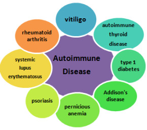 predicted by autoimmune disease