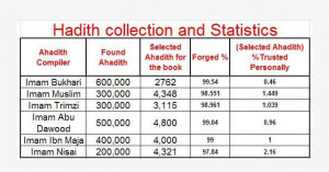 Hadith collections