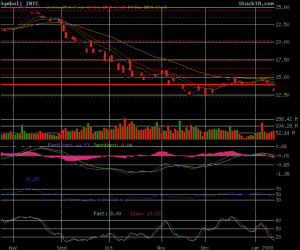 Intel real-time stock quote information. View the basic INTC stock