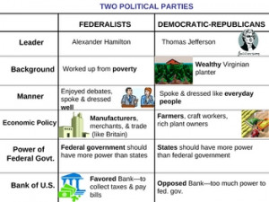 federalists vs democratic republicans chart