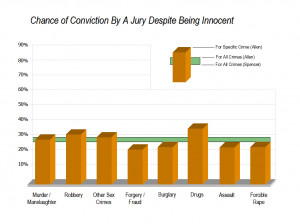 Innocent Person Convicted 28% of innocent people are
