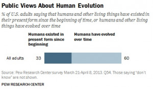 The results, released Monday in report on views about human evolution ...