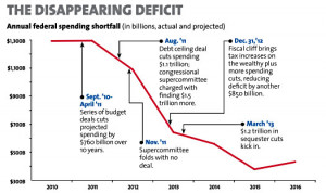 ... of the Day: The Public Doesn't Know Squat About the Federal Deficit