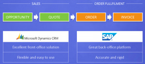 SAP-CRM Quote to Order Integration