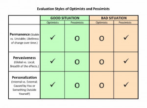 Evaluation Styles, Optimism vs Pessimism