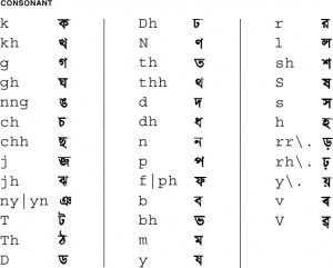 graphical representation of map for Bengali consonants