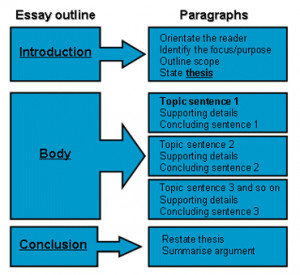 Basic Essay Structures