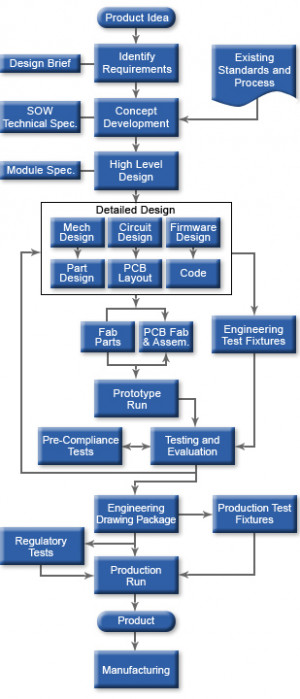 product development process