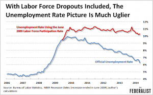 Great Recession labor force Labor Force Dropouts Unemployment Rate